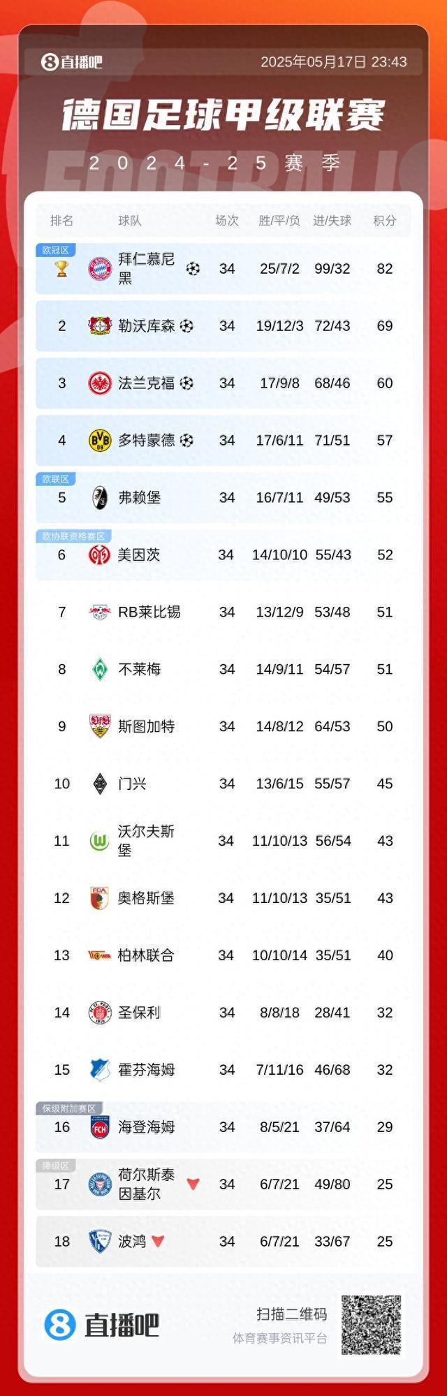 开云体育APP下载-弗赖堡主场大捷，登顶联赛积分榜巅峰的简单介绍