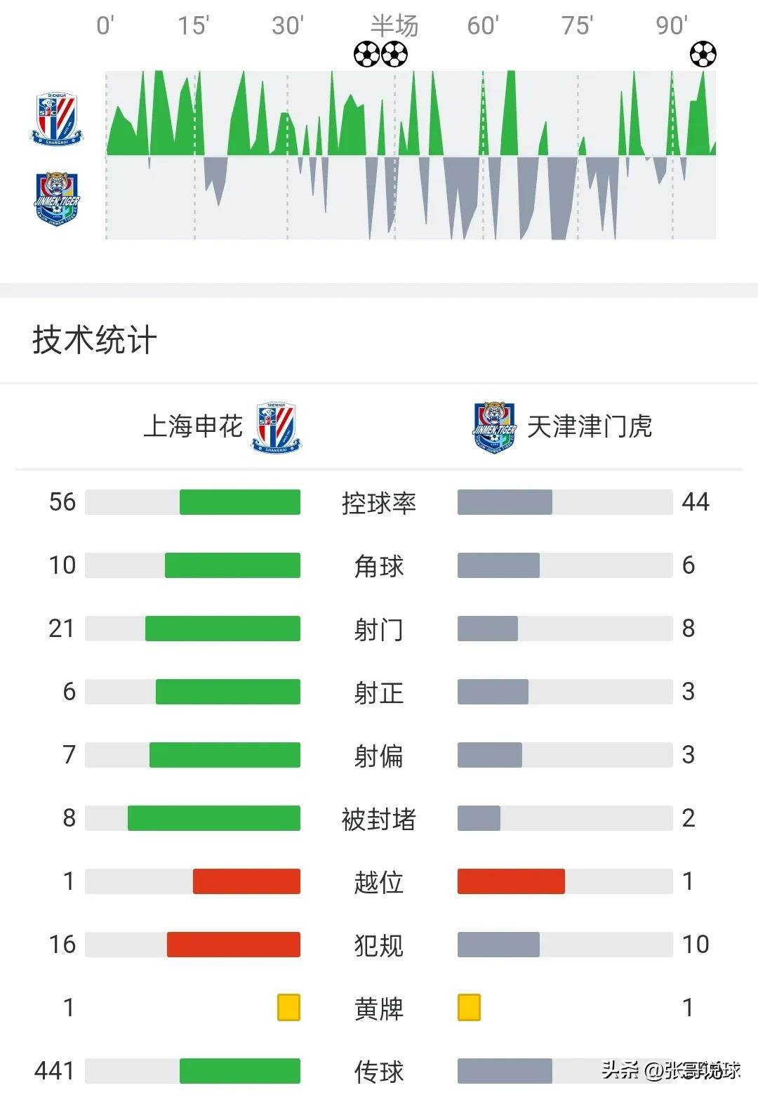 开云体育-青岛黄海主场不敌上海申花，遭遇两连败